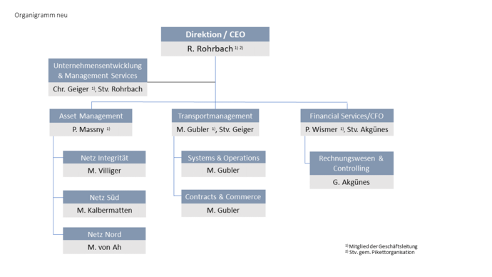 Aktuelles Organigramm 2023
